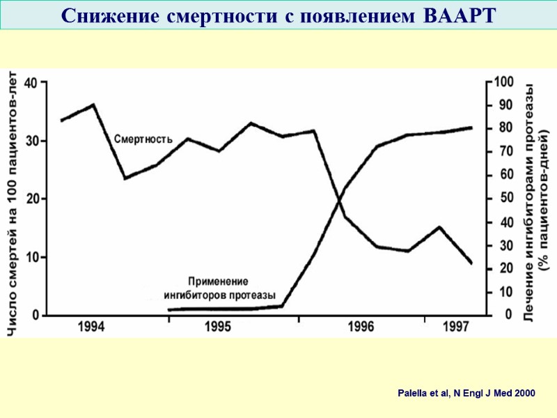 Снижение смертности с появлением ВААРТ Palella et al, N Engl J Med 2000
